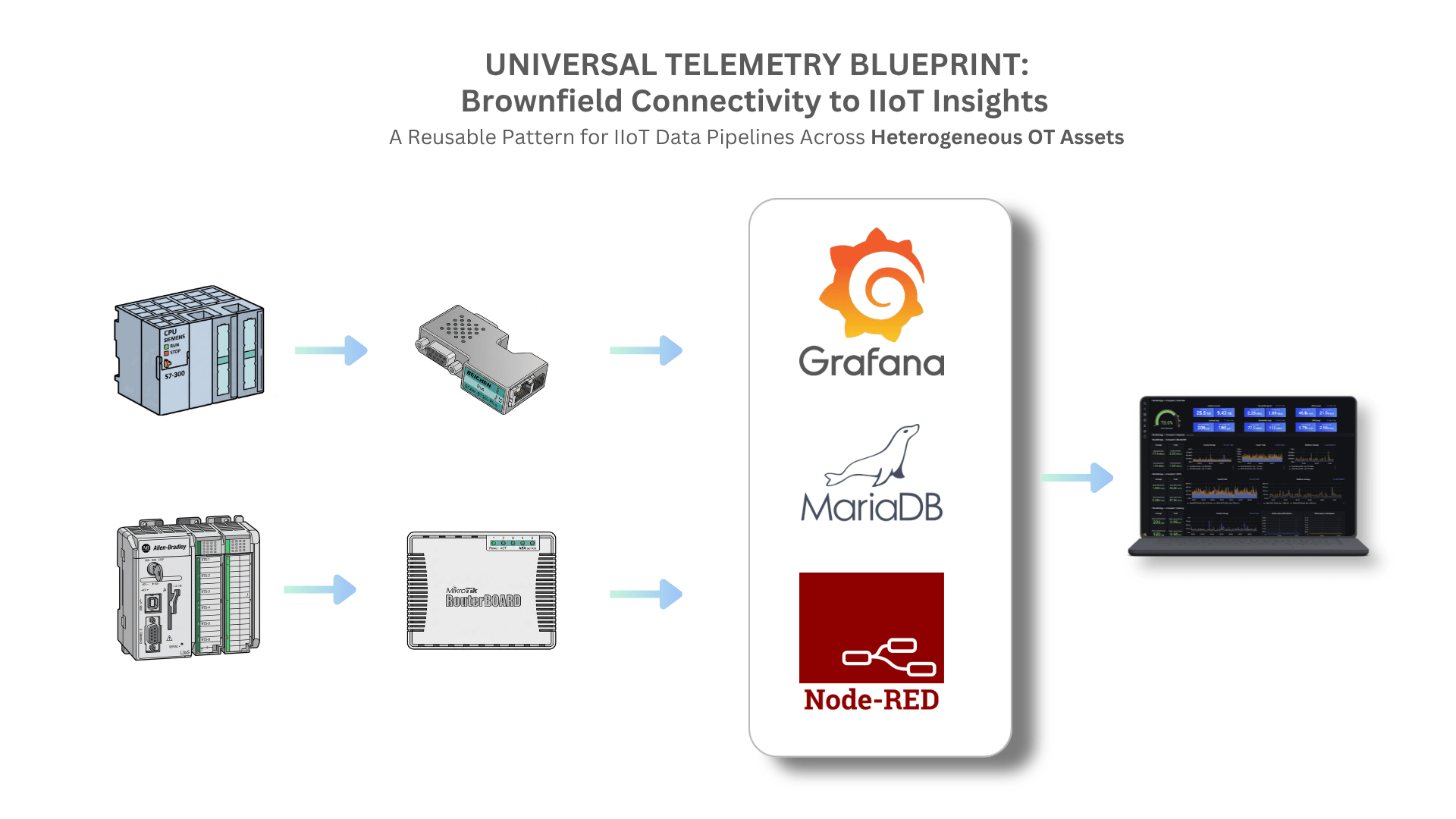 One IIoT Pipeline for Mixed OT: From Serial PLCs to Native Ethernet