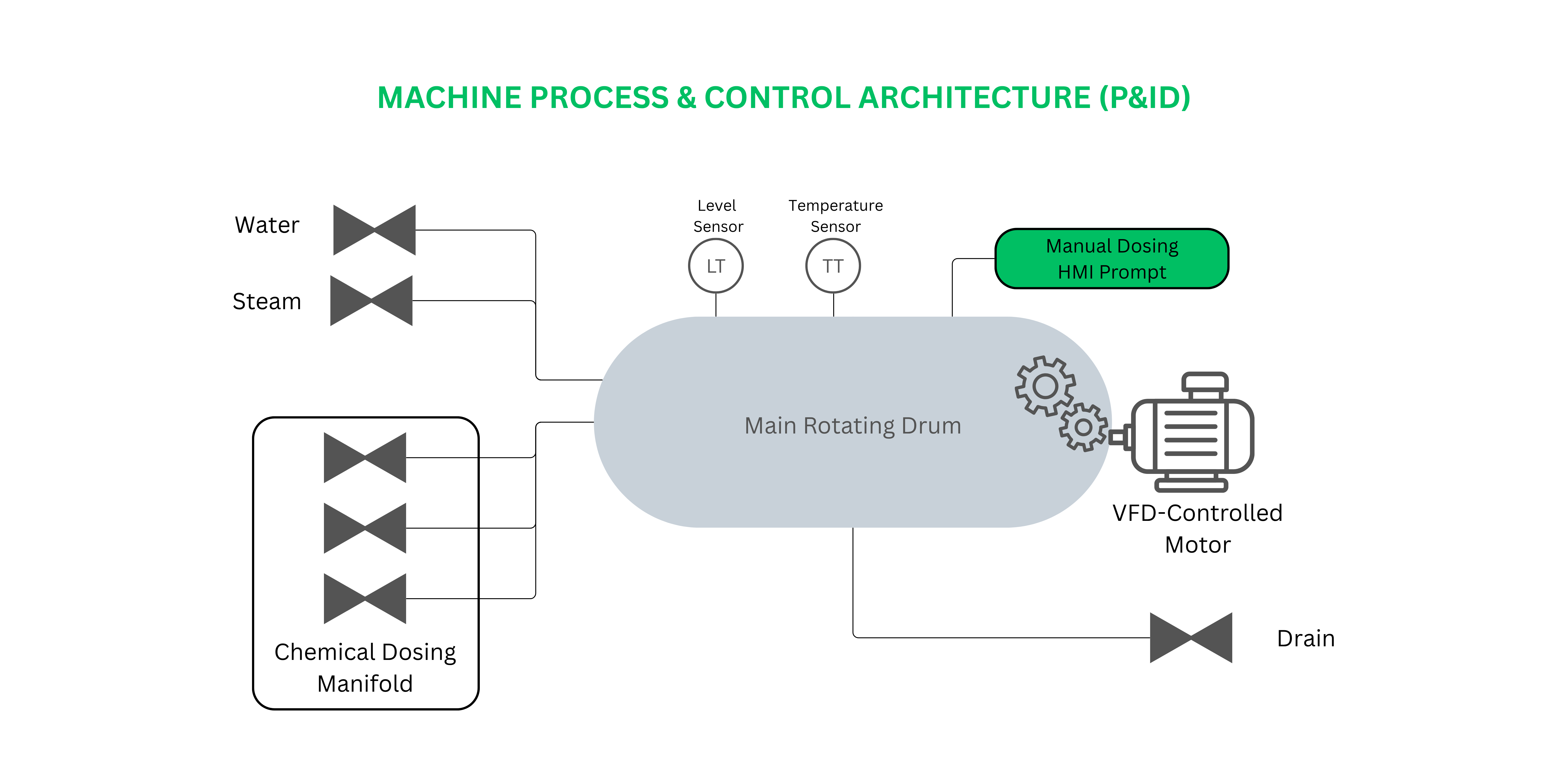 Pure PLC Hierarchical Recipe Engine & Dynamic Step Execution